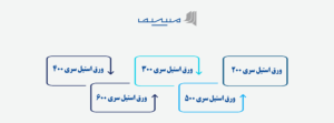 دسته بندی انواع ورق اتسیل بر اساس آلیاژ