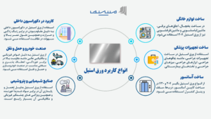 کاربردهای ورق استنلس استیل