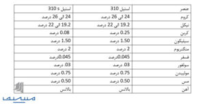 عناصر تشکیل دهنده ورق استیل ۳۱۰ را مشاهده می کنید.