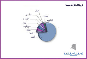 فولاد، آلیاژی از آهن و کربن است که محتوای کربن آن تا ۲ درصد است (با محتوای کربن بیشتر، به عنوان چدن تعریف می‌شود)