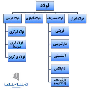 به عنوان چهار نوع اصلی فولاد می توان به فولاد کربن، فولاد ضد زنگ، فولاد آلیاژی و فولاد ابزار اشاره کرد. در ادامه در خصوص هر کدام از این چهار دسته توضیحاتی ارائه خواهد شد.