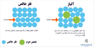 آلیاژ ماده ای است که از ترکیب دو یا چند فلز به وجود می آید.