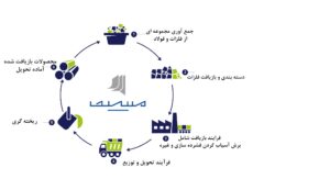 چرخه بازیافت فولاد