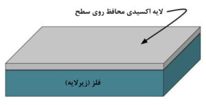 . پوشش روی از رسیدن مواد خورنده مانند اسید (مثلاً باران اسیدی) به فلز زیر جلوگیری می کند.