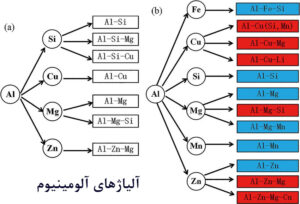 با ترکیب مناسب عناصر، آلومینیوم می تواند استحکام بسیار بیشتری به دست آورد و در برخی موارد حتی می تواند از فولاد بهتر عمل کند.