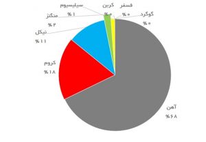 ورق استیل ۳۴۷ از ترکیب عناصری ساخته می شود که این عناصر عبارتند از 