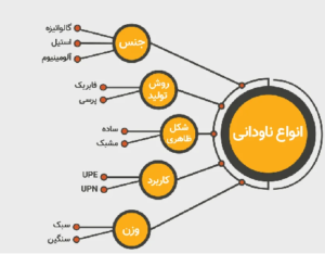 ناودانی استیل 304 و 316  از رایج ترین ناودان های استیل هستند