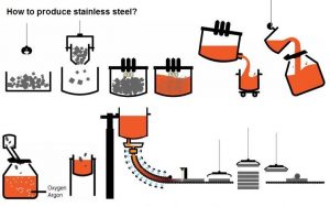 فرآیند تولید استنلس استیل